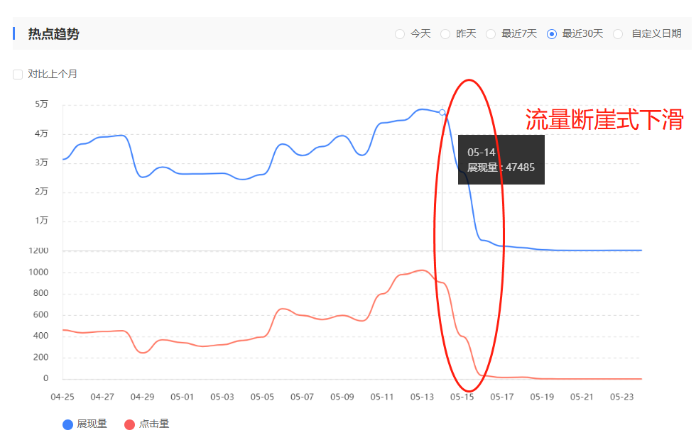 百度關鍵詞流量數(shù)據(jù)